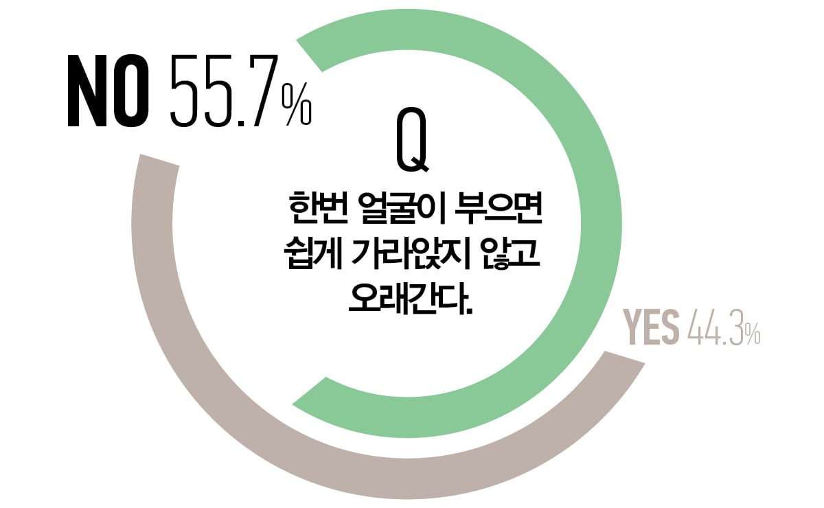 한번 얼굴이 부으면 쉽게 가라앉지 않고 오래간다