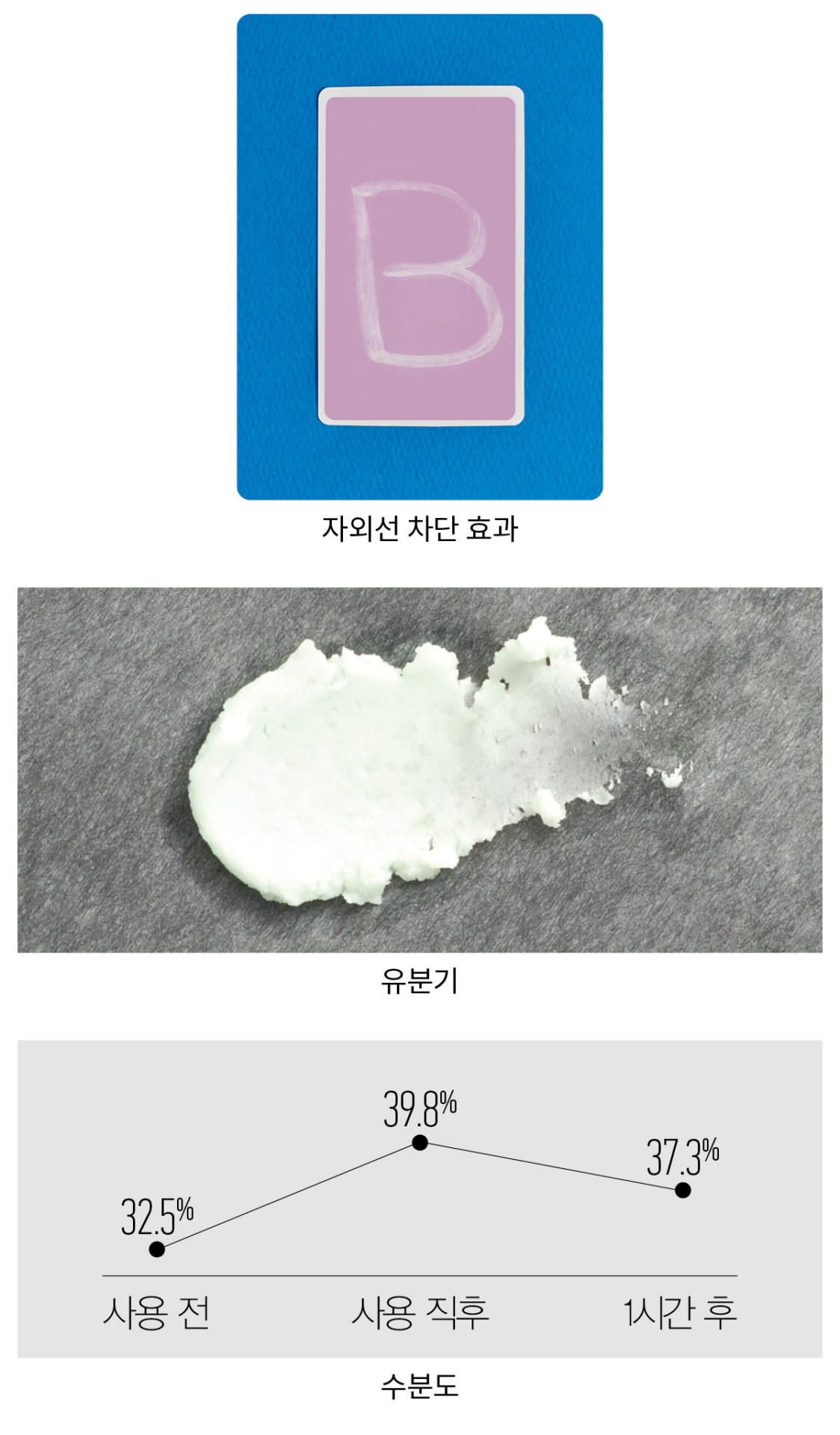 브링그린 티트리 시카 쿨링 선스틱 SPF50+/PA++++  실험결과