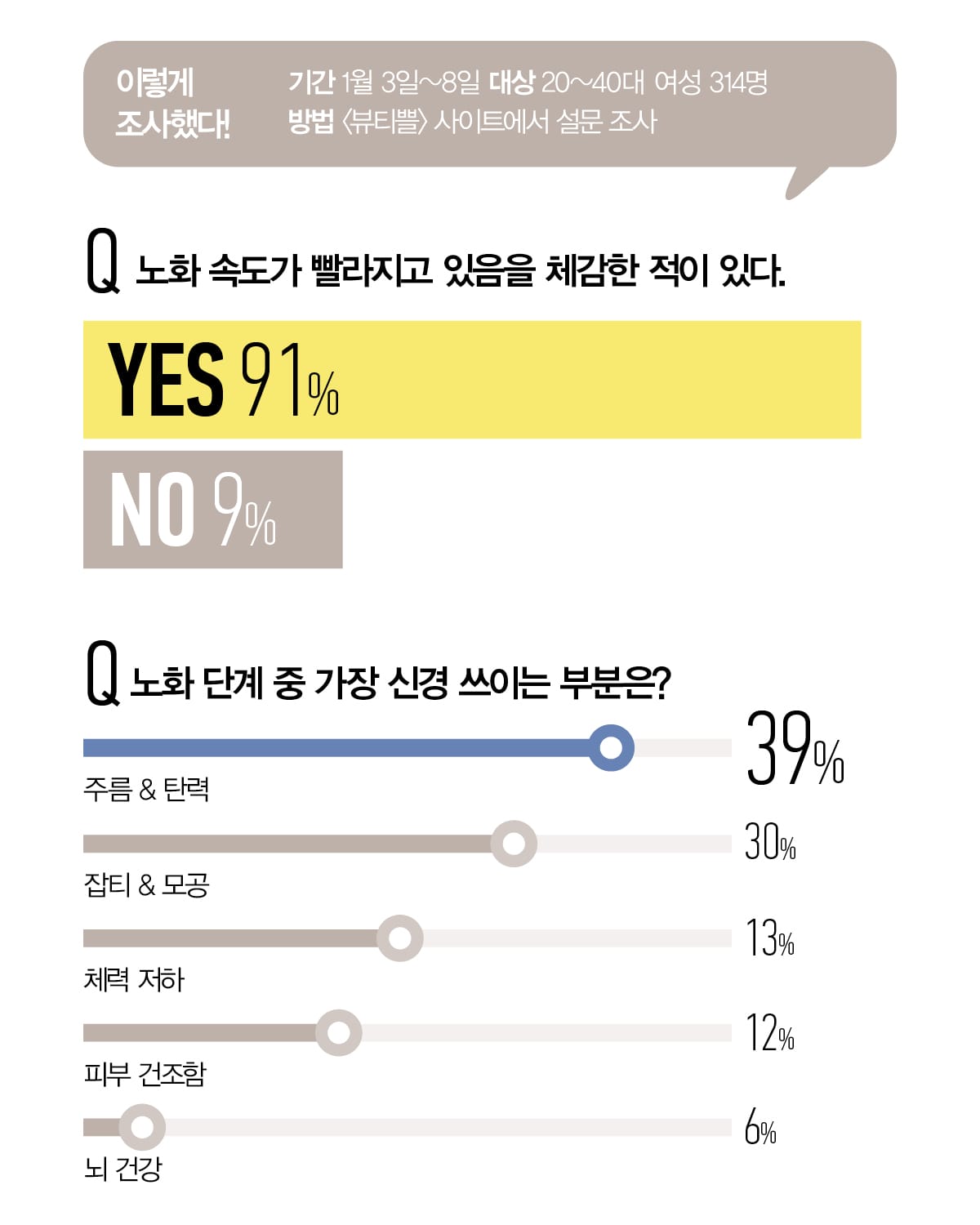 노화 속도가 빨라지고 있음을 체감한 적이 있다, 노화 단계 중 가장 신경 쓰이는 부분은?