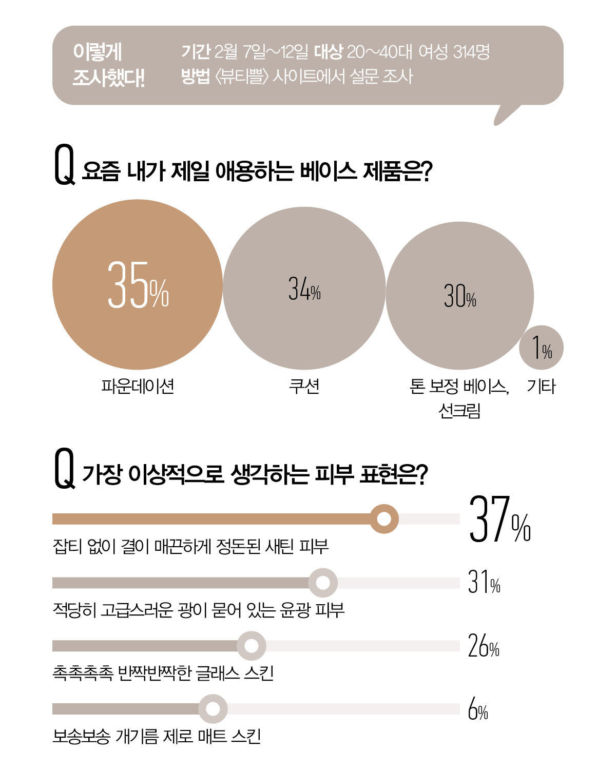 이렇게 조사했다! 베이스 메이크업 테스트