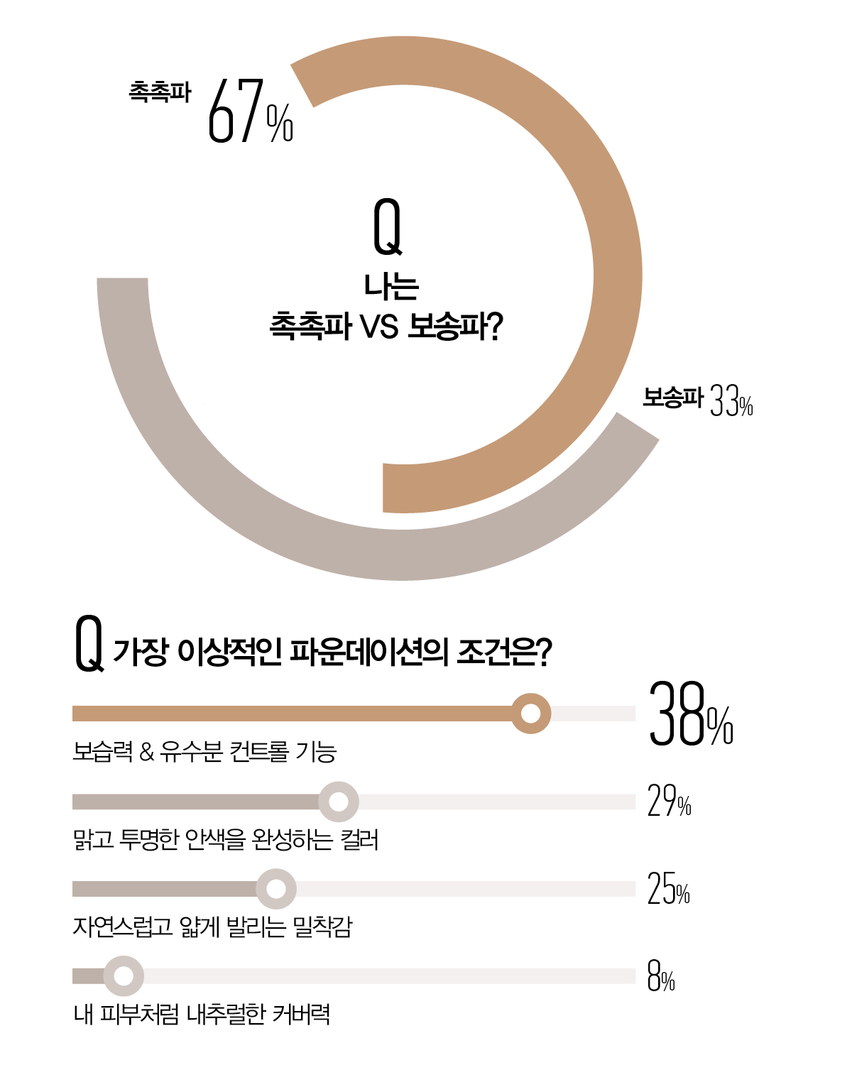 이렇게 조사했다! 베이스 메이크업 테스트