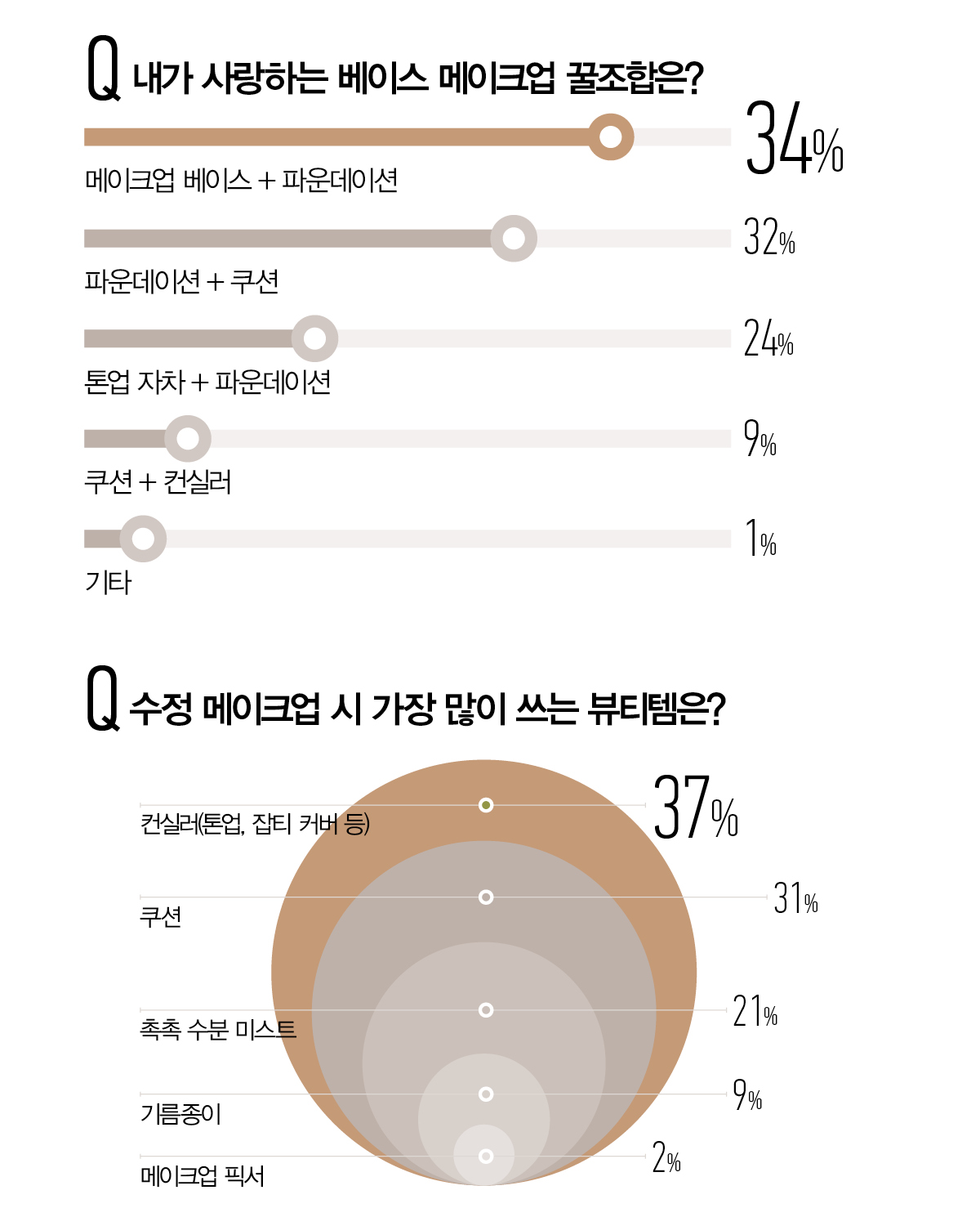 이렇게 조사했다! 베이스 메이크업 테스트