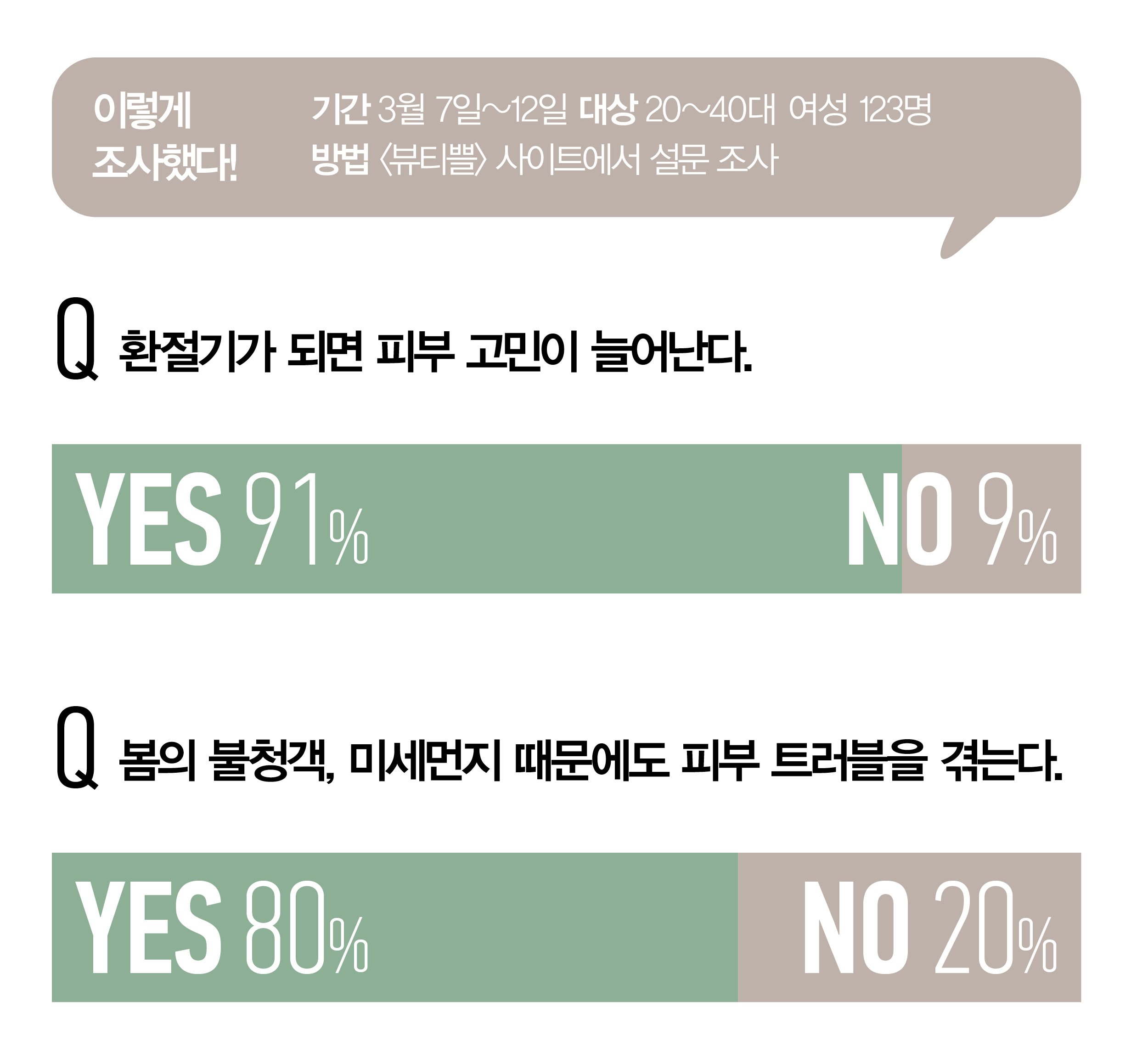 환절기 피부 밸런스 설문 조사