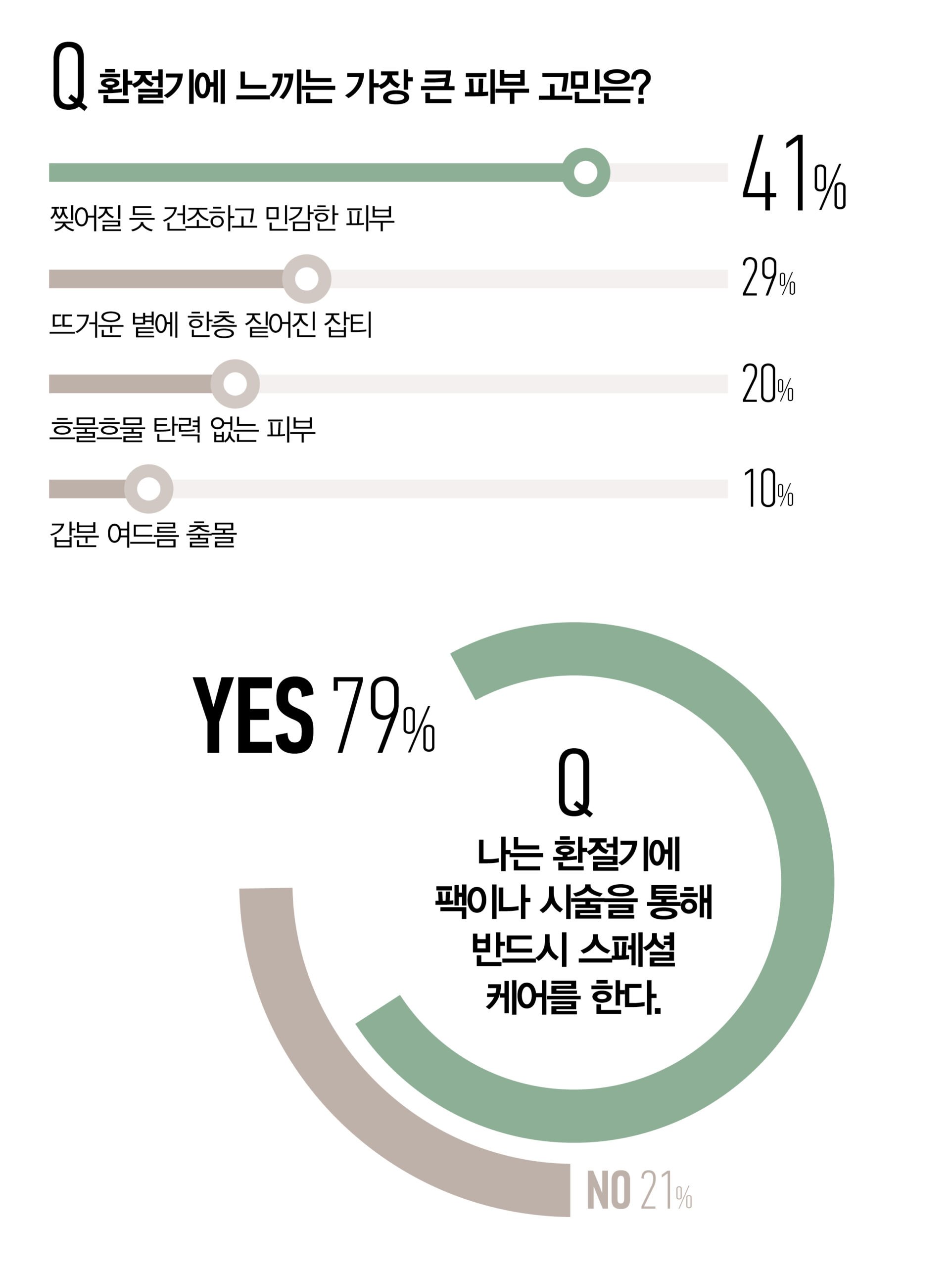 환절기 피부 밸런스 설문 조사
