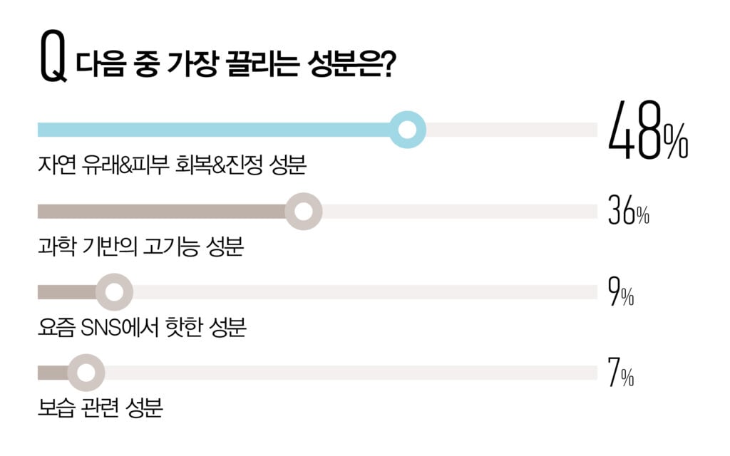 화장품 성분 설문 조사 결과