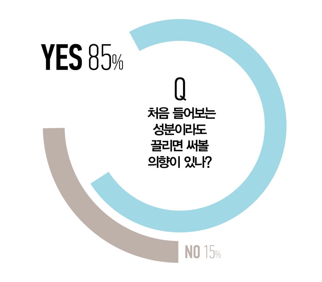 화장품 성분 설문 조사 결과