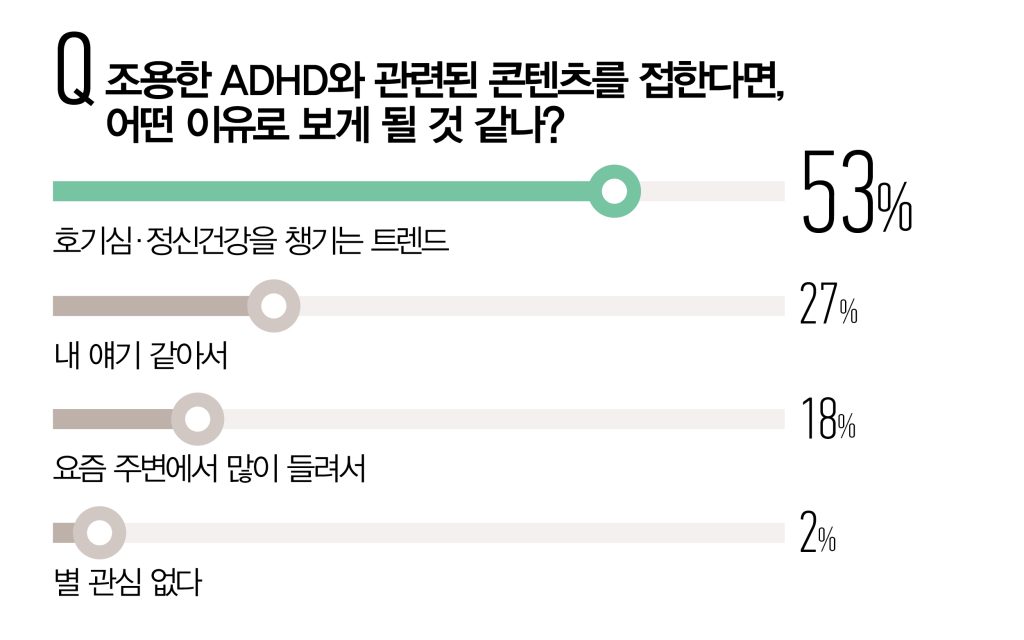 성인 ADHD 설문조사