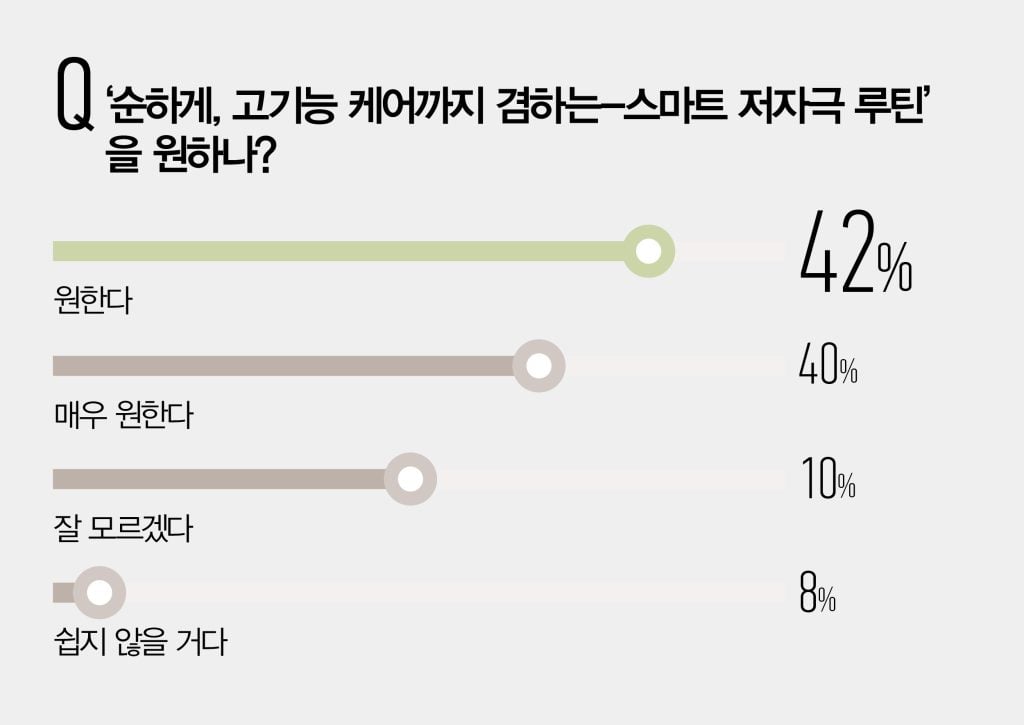 저자극 고기능 시대 : 피부는 예민해도 결과는 강력하게 기사 리서치