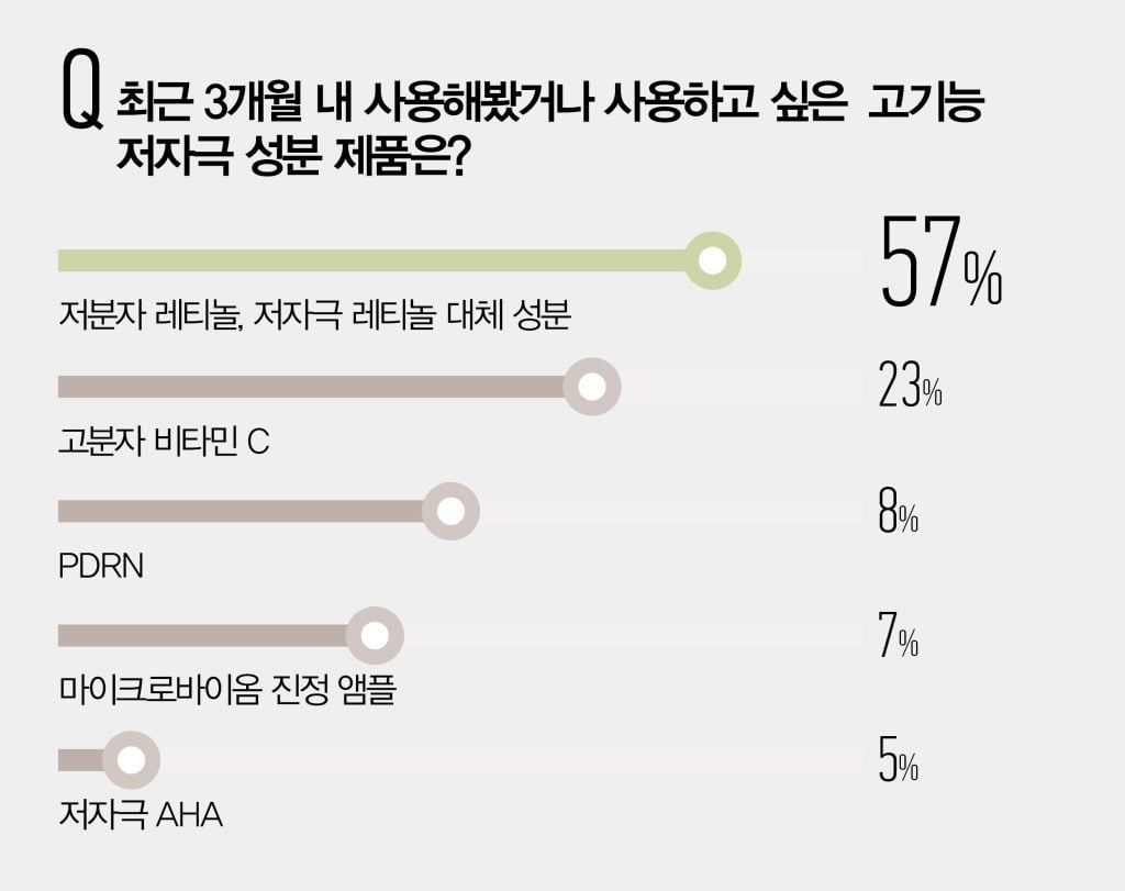 저자극 고기능 시대 : 피부는 예민해도 결과는 강력하게 기사 리서치