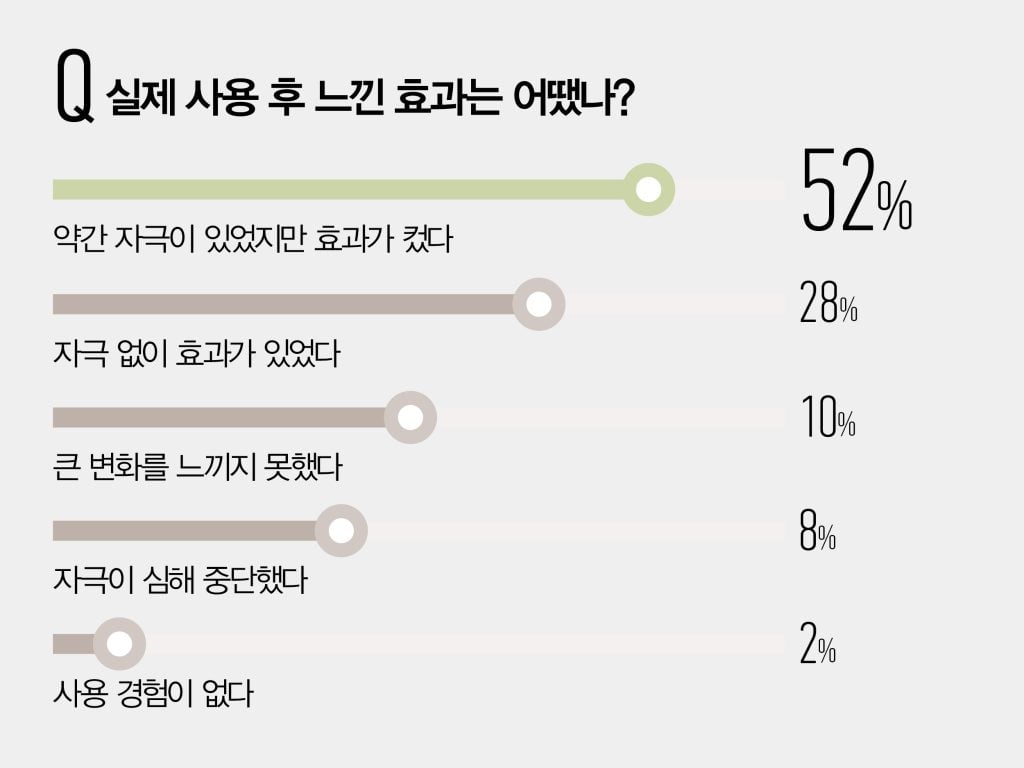 저자극 고기능 시대 : 피부는 예민해도 결과는 강력하게 기사 리서치