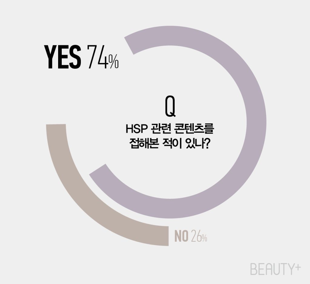 HSP(Highly Sensitive Person, 고감도자) 관련 설문 결과