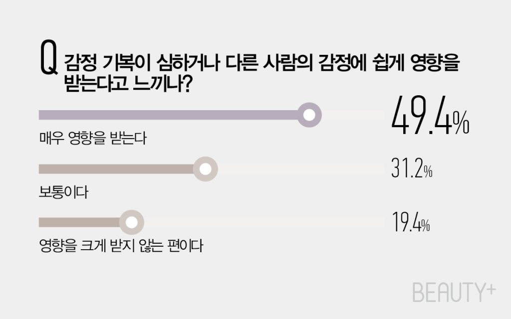 HSP(Highly Sensitive Person, 고감도자) 관련 설문 결과