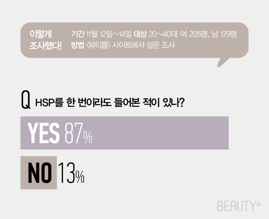 HSP(Highly Sensitive Person, 고감도자) 관련 설문 결과