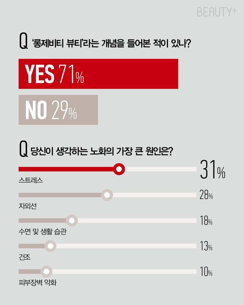 롱제비티 뷰티 관련 설문조사