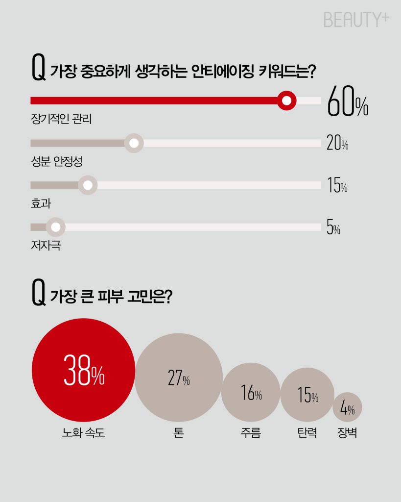 롱제비티 뷰티 관련 설문조사