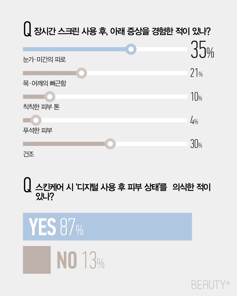피부의 디지털 자극과 관련된 설문조사 결과