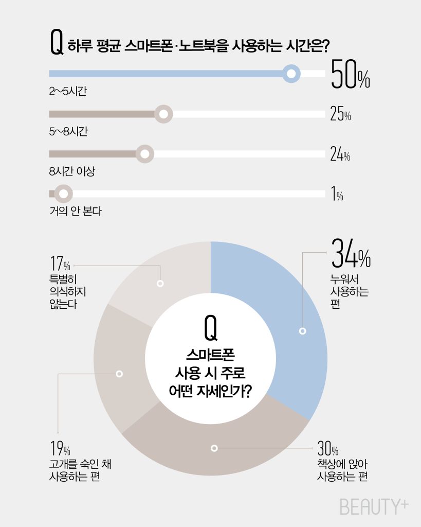 피부의 디지털 자극과 관련된 설문조사 결과