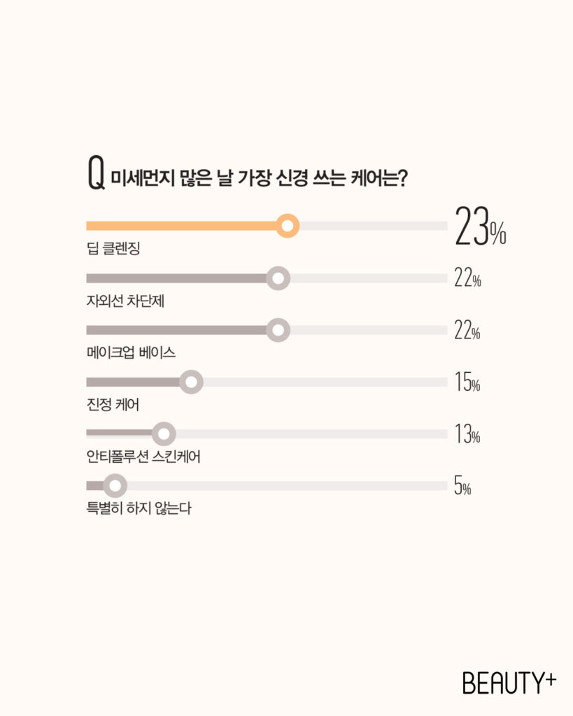에어에이징 관련 설문조사 결과