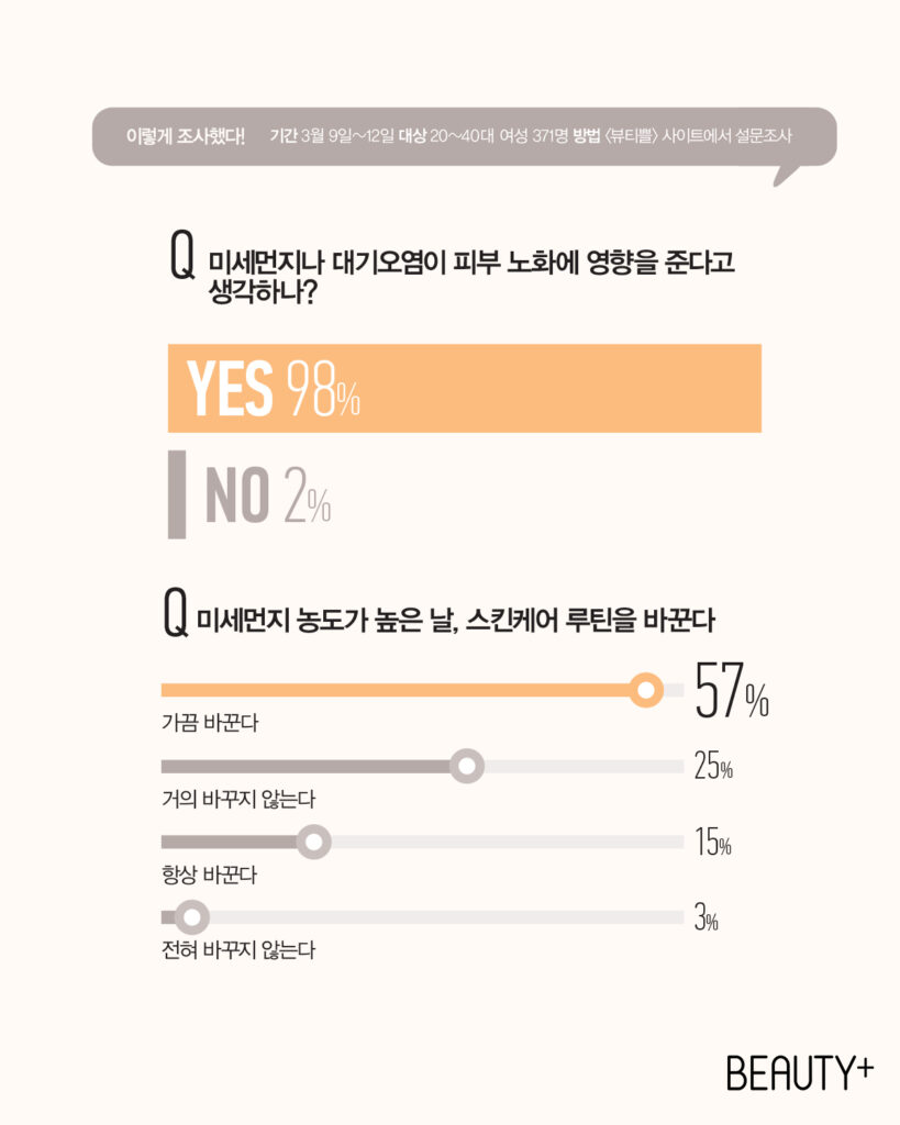 에어에이징 관련 설문조사 결과