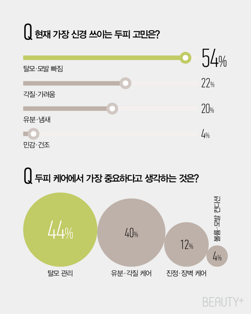 두피를 피부처럼, 스키니피케이션의 시작