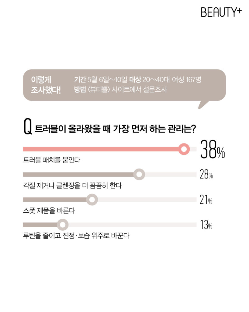 성인 여드름에 대한 <뷰티쁠> 리서치 결과