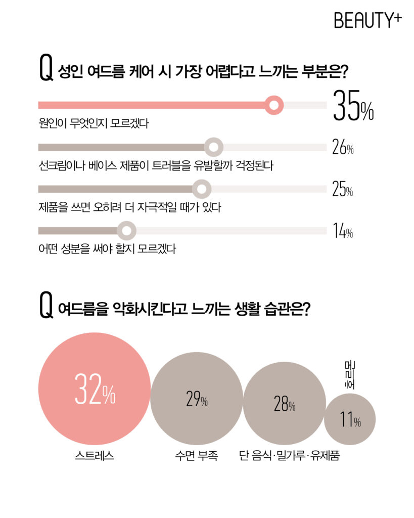 성인 여드름에 대한 <뷰티쁠> 리서치 결과
