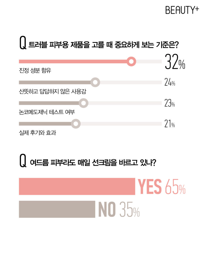 성인 여드름에 대한 <뷰티쁠> 리서치 결과