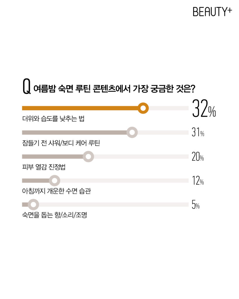 열대야 불면증 리서치