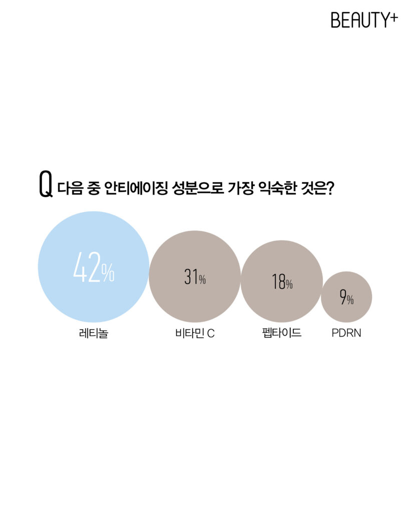 안티에이징 화장품 성분 관련 리서치