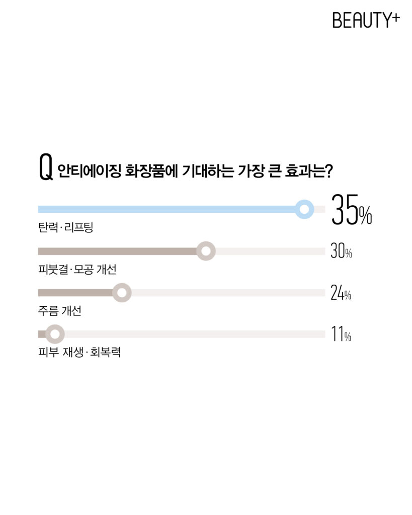 안티에이징 화장품 성분 관련 리서치