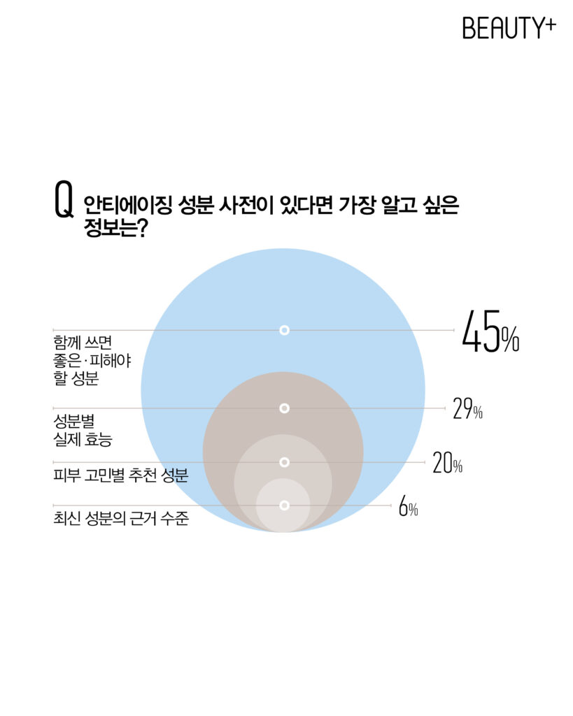 안티에이징 화장품 성분 관련 리서치