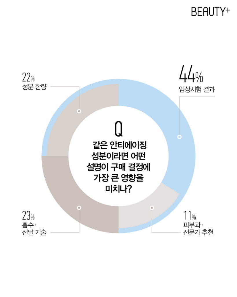 안티에이징 화장품 성분 관련 리서치